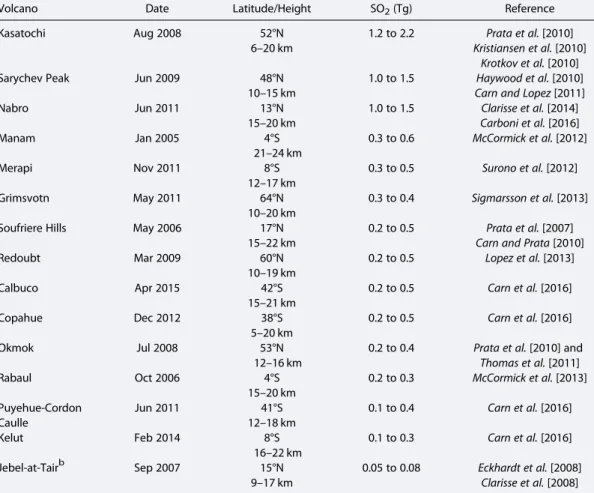Table 1. Estimated Atmospheric SO 2 Emissions to the UTLS From Volcanic Eruptions in the Last 10 Years a