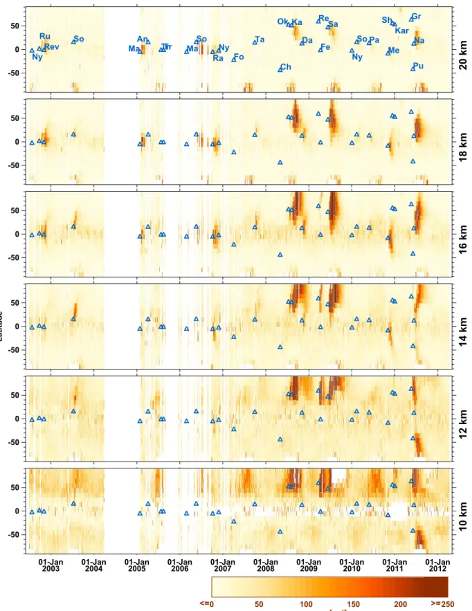 Figure 6. Time series of MIPAS SO 2 distributions with a time resolution of 2 days. SO 2 volume mixing ratios are color coded (values larger than 250 ppt are given the color of 250 ppt)