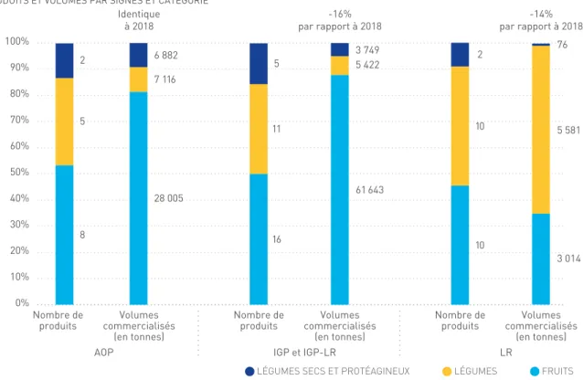 GRAPHIQUE 13 - RÉPARTITION DES PRODUITS ET CROISSANCE DES VOLUMES DES FRUITS ET LÉGUMES  SOUS SIQO EN 2019* 0%10%20%30%40%50%60%70%80%90%100% Nombre de produits Volumes commercialisés (en tonnes)Identiqueà 2018 Nombre deproduits Volumes commercialisés(en t