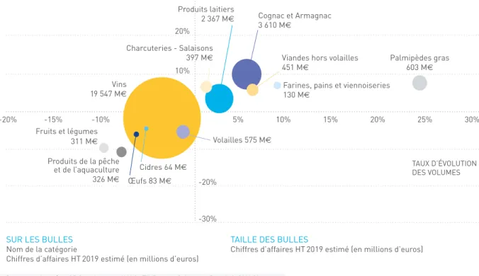 GRAPHIQUE 2 - CHIFFRE D’AFFAIRES EN 2019 ET ÉVOLUTION DE LA PRODUCTION COMMERCIALISÉE   DES PRODUITS SOUS SIQO PAR FILIÈRE ENTRE 2018 ET 2019 (HORS BIO)