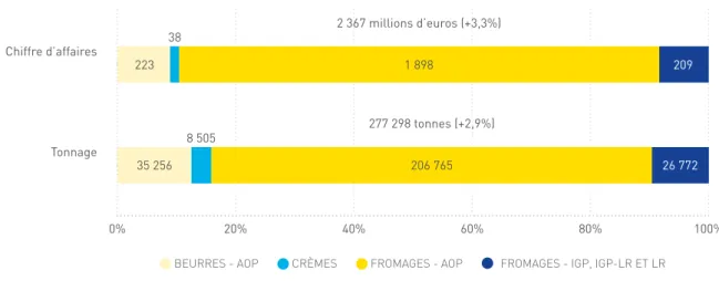 GRAPHIQUE 8 - TONNAGES ET CHIFFRES D’AFFAIRES DES PRODUITS LAITIERS SOUS SIQO EN 2019