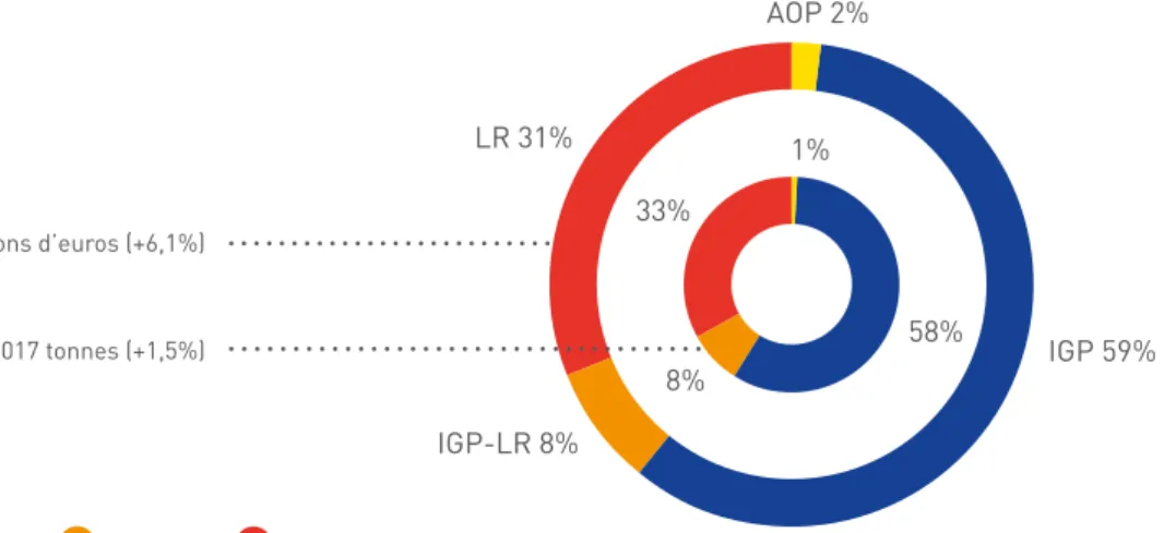 GRAPHIQUE 11 - VOLUMES ET CHIFFRE D’AFFAIRES DES CHARCUTERIES ET SALAISONS SOUS SIGNE   DE QUALITÉ ET D’ORIGINE (HORS BIO) EN 2019