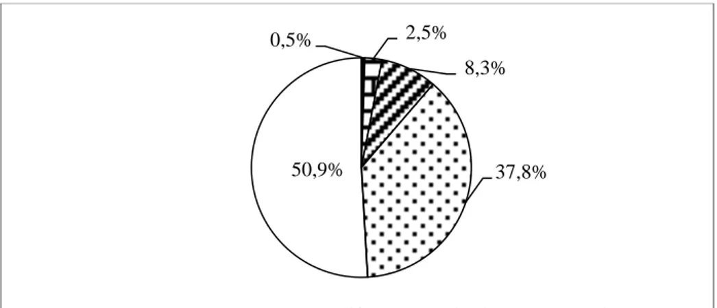 Figure 6. Répartition des catégories d'adoptants de la pratique du zaï  Source : Auteur, à partir des données d’enquête 2013-2014 