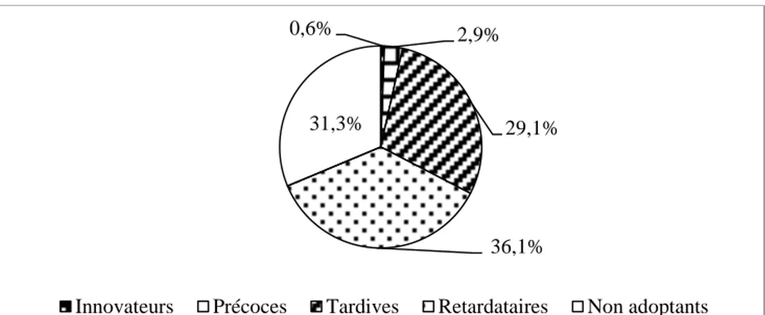 Figure 7. Répartition des catégories d'adoptants des cordons pierreux  Source : Auteur, à partir des données d’enquête 2013-2014 