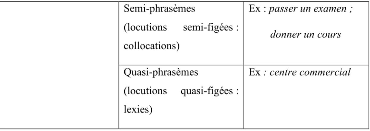 Tableau 1 : La classification des UP proposée par Mel’čuk (2003) 