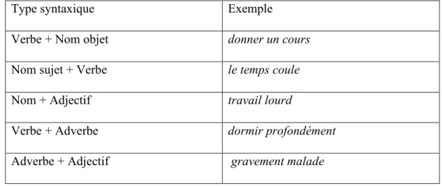 Tableau 2 : Les types principaux des collocations (Théophanous, 2013)  2.3.2 La typologie des collocations dans l’approche sémantique 