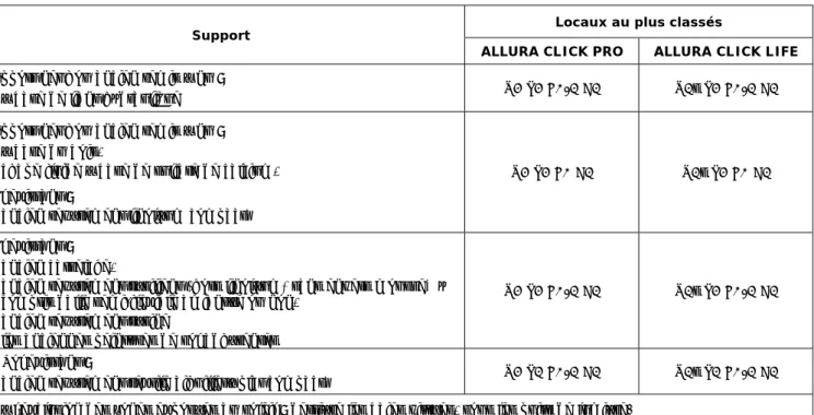 Tableau 1 – Destination et classement UPEC des locaux 