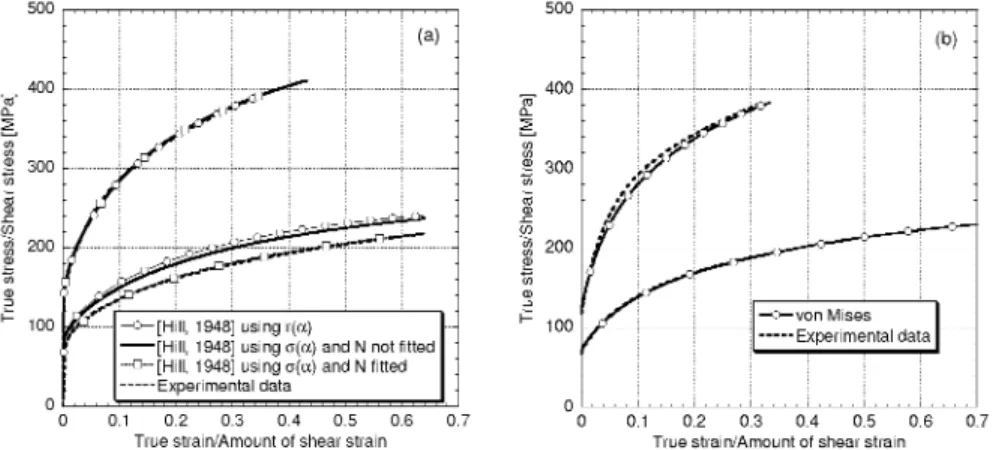 FIGURE 2. Teodosiu-Hu hardening laws identification using von Mises or [Hill, 1948] yield loci for  an IF mild steel, (a) Different identification strategies proposed by [Flores et ah, 2006], and (b) by 
