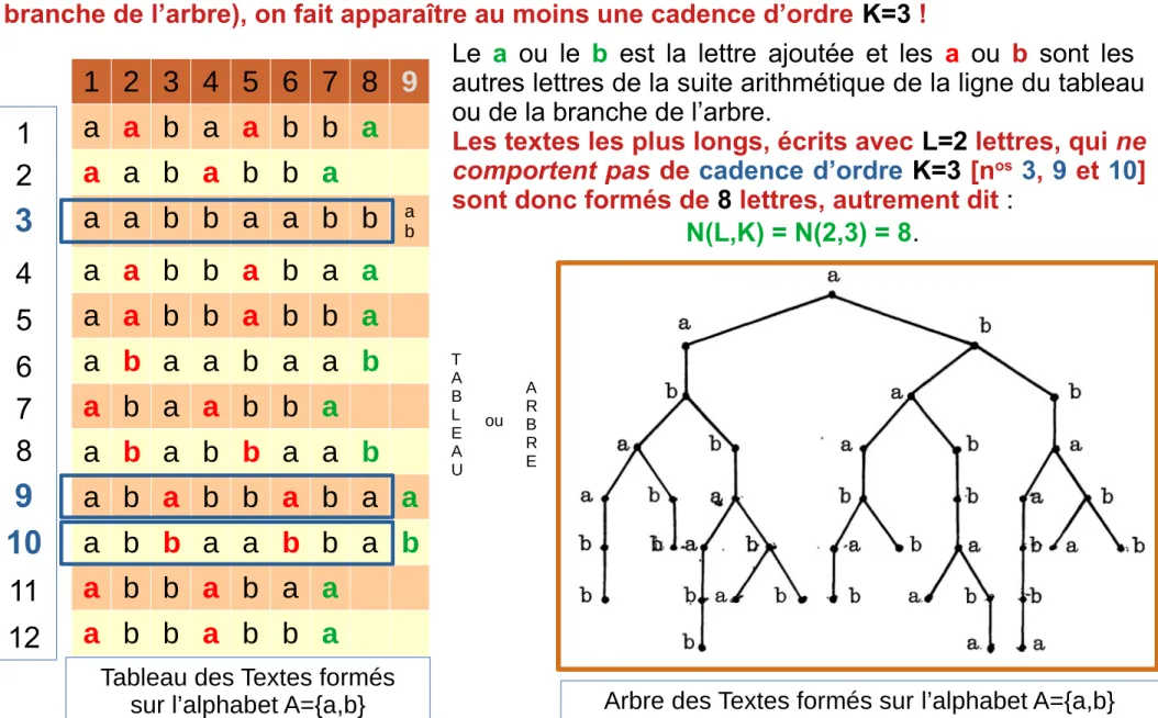 Tableau des Textes formés sur l’alphabet A={a,b}