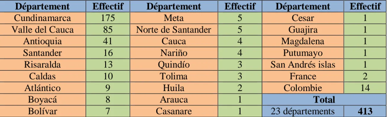 Tableau 1.5. Répartition des répondants selon le département d’origine en Colombie.  