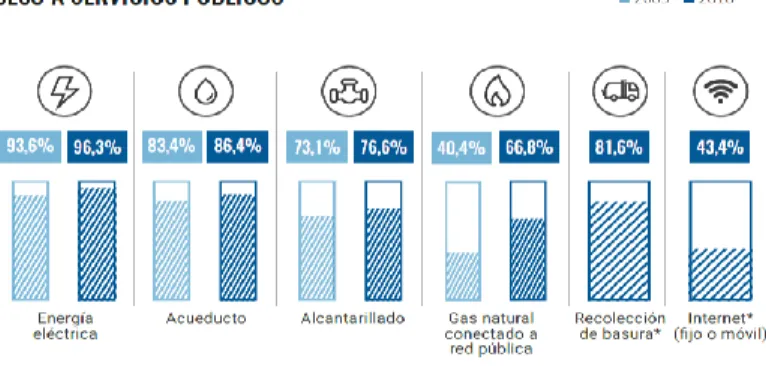Figure 2.3. Accès aux services publics par la population colombienne en 2005 et 2018. Source :  site web du Dane