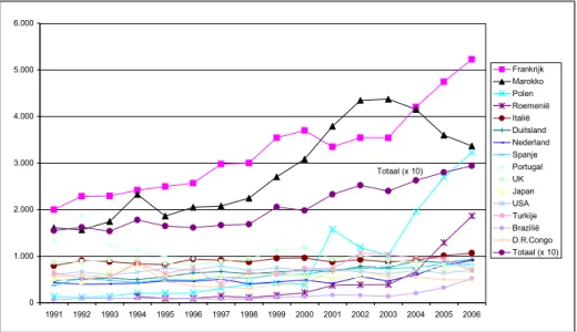 Figuur 6: Immigratie naar Brussels-Hoofdstedelijk Gewest 1991-2006