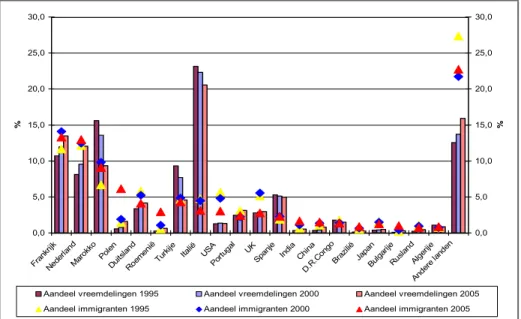 Figuur 8: Aandeel vreemdelingen en immigranten voor België in 1995, 2000, 2005