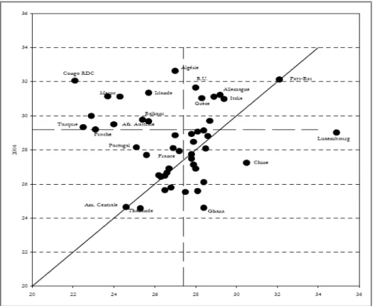 Figuur 10: Evolutie van gemiddelde leeftijd immigranten volgens land van herkomst  (1991-2004)