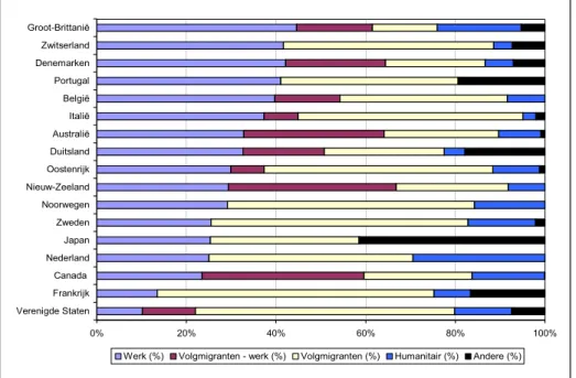 Figuur 11: Internationale migratie volgens verblijfstatuut, gestandaardiseerde  data 2005 (Bron: OECD, 2007)0%20%40% 60% 80% 100%Verenigde StatenFrankrijkCanada NederlandJapanZwedenNoorwegenNieuw-ZeelandOostenrijkDuitslandAustraliëItaliëBelgiëPortugalDenem