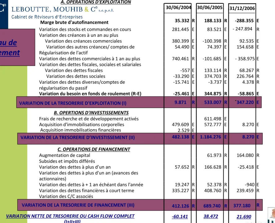 Tableau de  financement