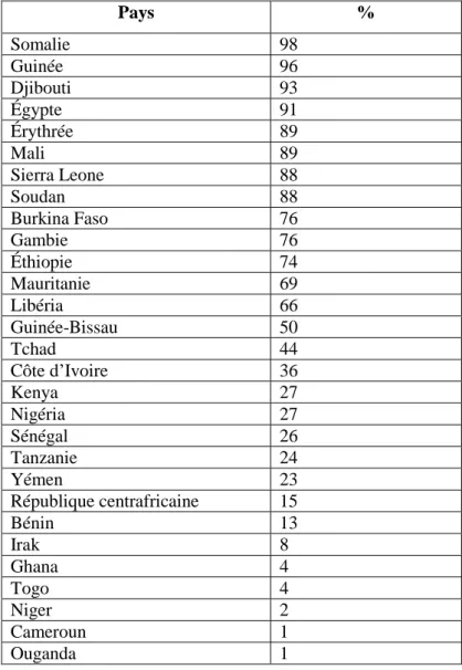 Figure 4 : Prévalence des MSF chez les filles et les femmes de 15 à 49 ans. Source : Unicef,  2013