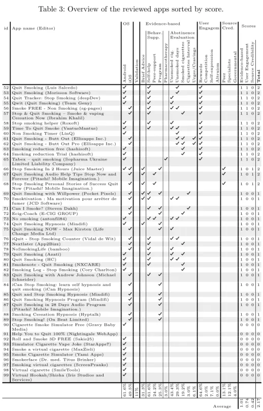 Table 3: Overview of the reviewed apps sorted by score.