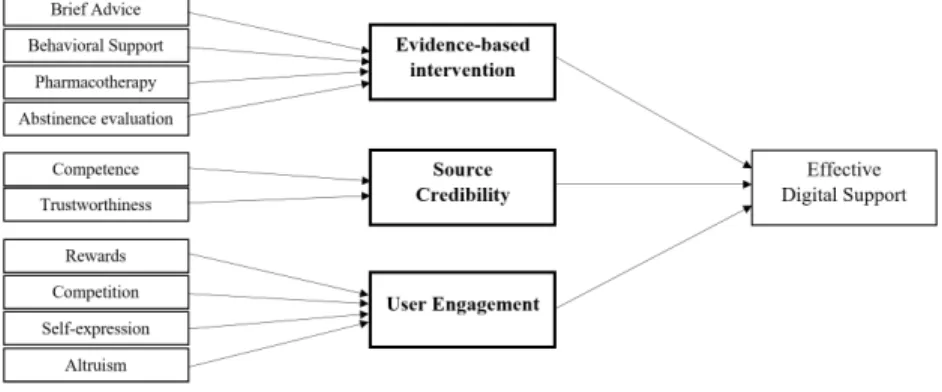 Figure 1 provides an overview of the three-dimensional perspective for build- build-ing an evidence-based app that will potentially encourage user engagement and routine use.