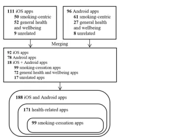 Fig. 2: Procedure for our smoking cessation app sample selection.