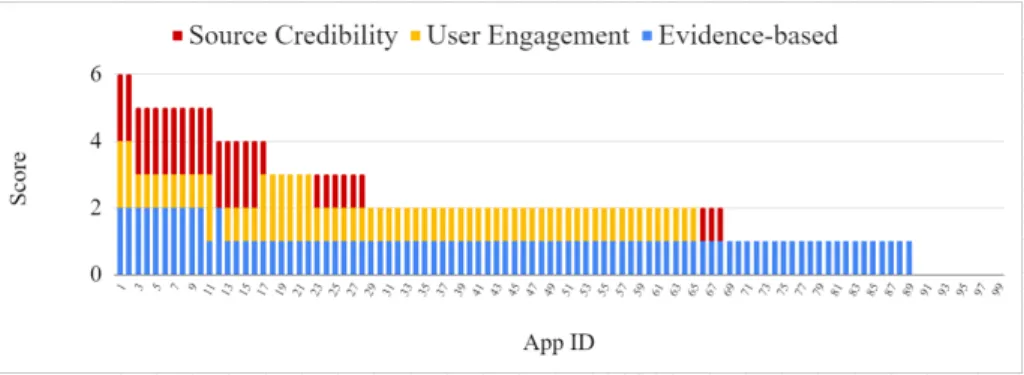 Fig. 3: Overview of the reviewed apps’ scores.