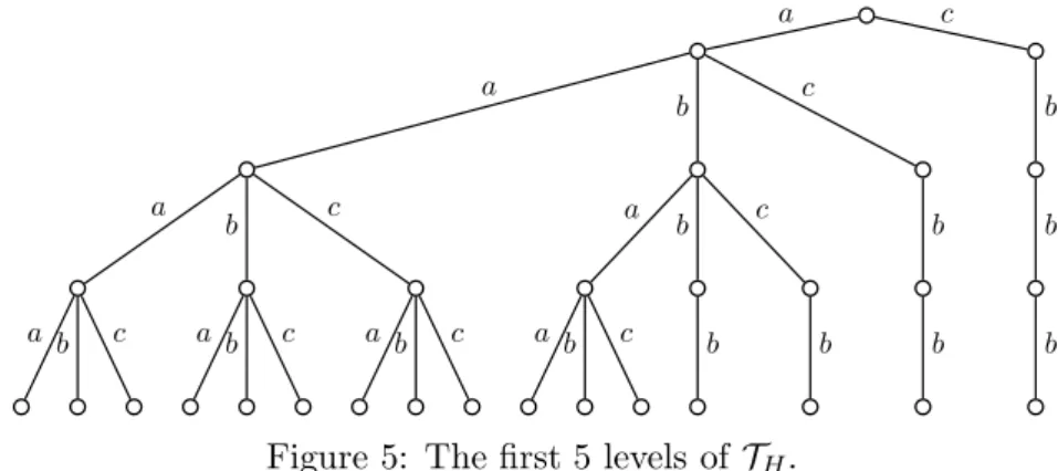 Figure 5: The first 5 levels of T H .