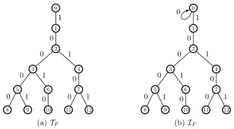 Figure 6: Tree and i-tree associated with the Fibonacci numeration system.
