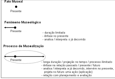 Figura 2: Encadeamento Fato Museal / Fenômeno Museológico / Processo  de Musealização (Duarte Cândido, 2011, 2014) 