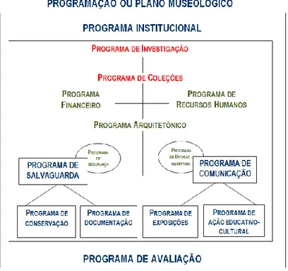 Figura 3: Matriz para diagnóstico museológico e planejamento  (Duarte Cândido, 2011, 2014) 