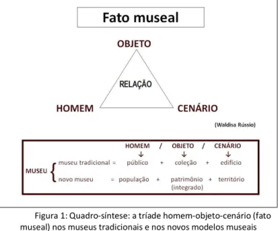 Figura 1: Quadro-síntese: a tríade homem-objeto-cenário (fato  museal) nos museus tradicionais e nos novos modelos museais 