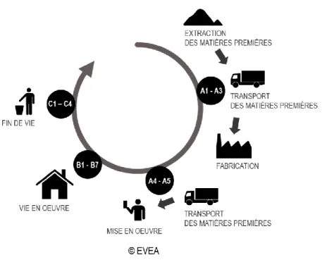 Diagramme du cycle de vie du produit : 