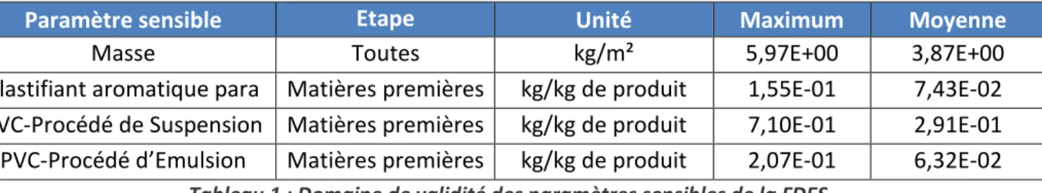 Tableau 1 : Domaine de validité des paramètres sensibles de la FDES 