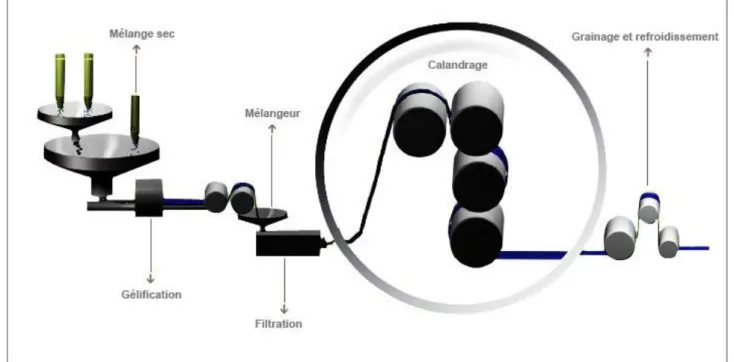 Figure 2 : Processus de calandrage