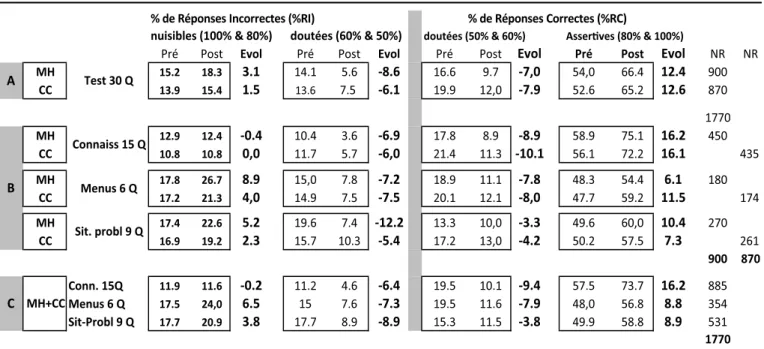 Table 5. Spectral distributions of correct responses (CR), incorrect responses (IR) for the test as a whole and for each type of questions.