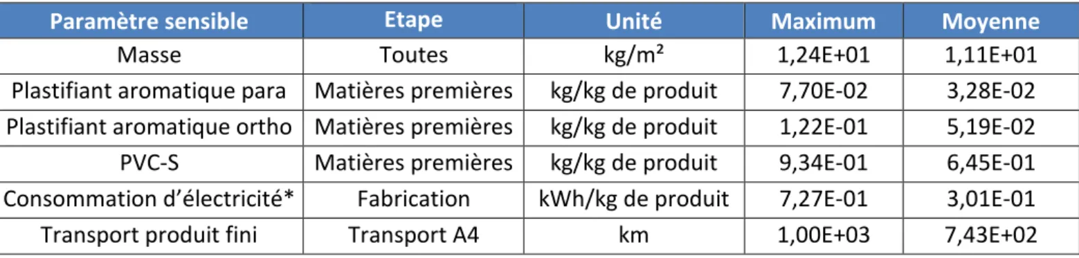 Tableau 1 : Domaine de validité des paramètres sensibles de la FDES 