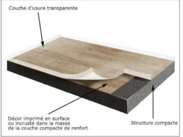 Figure 1 Revêtements de sol PVC LVT 