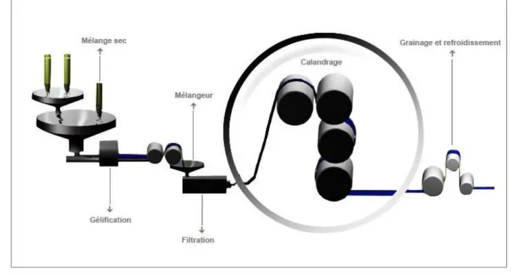 Figure 2 : Processus de calandrage