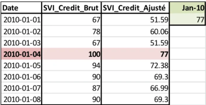 Tableau 1 : Segment des données brut et transformées pour le SVI 