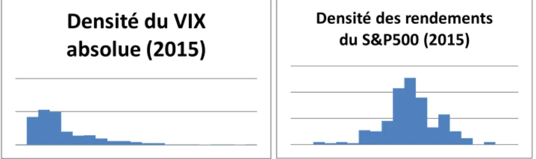 Graphique 5 : Comparaison des densités du VIX contre le S&amp;P500 