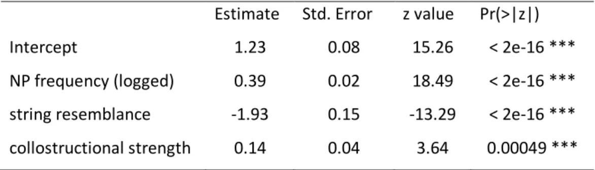 Table 5: Fixed effects in the analysis of Dataset A 
