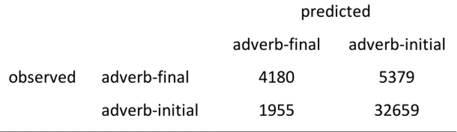 Table 7: Prediction accuracy for Dataset B, by model fitted on Dataset A 