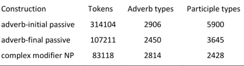 Table 1: Token and type frequencies of the constructions under analysis 