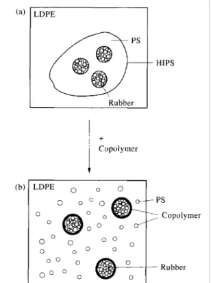 Fig. 4. Effect of the HPB-b-PS diblock copolymer on the dispersion of HIPS in a PE matrix