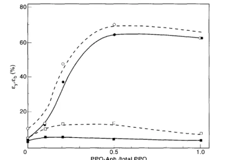 Fig. 10. Yield strain (ε y ) and strain at break (ε b ) as a function of PPO to Anh./total PPO for 