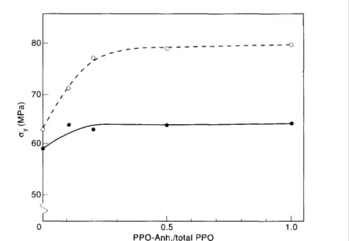 Fig. 11. Yield stress (σy) as a function of PPO-Anh./total PPO for PA/PPO/SEBS-g-MA  60/30/10 blends (•, PA 6.6; °, PA 4.6) 
