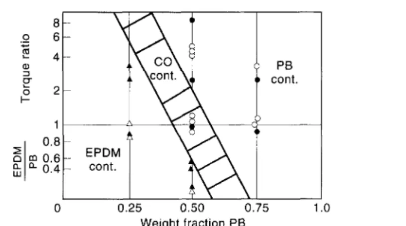 Fig. 1. Dependence of morphology on composition and viscosity (or torque) ratio for a binary  EPDM/PB blend