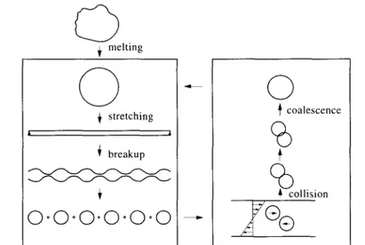 Fig. 2. Schematic representation of the processes occurring during the melt blending of two polymers 