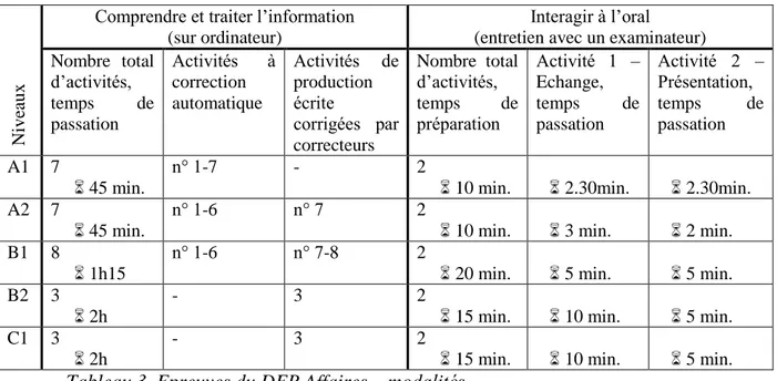 Tableau 3. Epreuves du DFP Affaires – modalités 