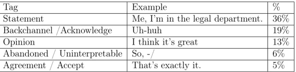 Table 2.2: Part of tag distribution in a 42-classes dialogue act set