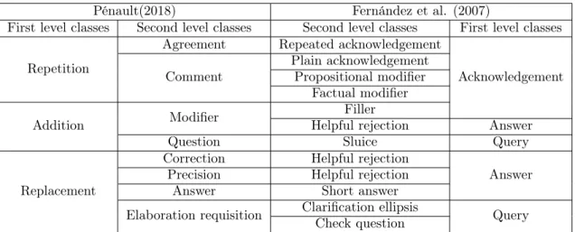 Table 2.4: Comparison of classification between (Pénault, 2018) and (Fernández et al., 2007)